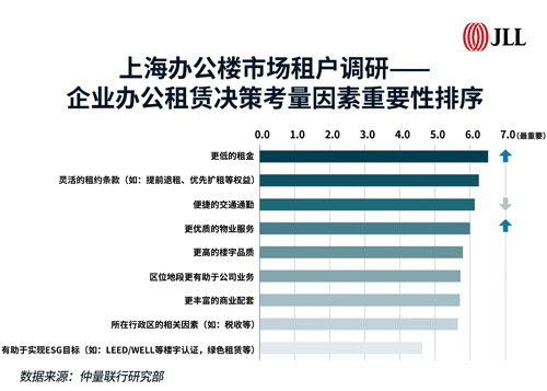 仲量联行发布《2025上海办公楼市场白皮书》