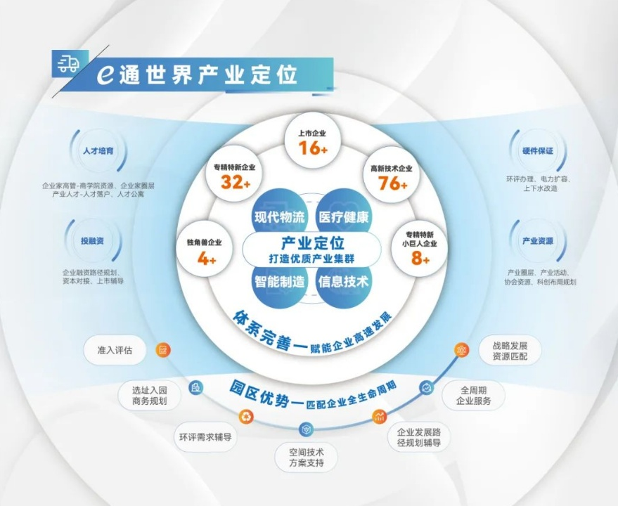 e通世界产业园(虹桥园南北区) e通世界产业园(虹桥园南北区)